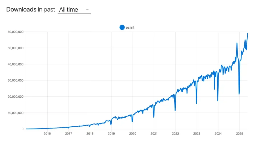 npmtrends line chart showing ESLint weekly downloads rising from about 390,000 in January 2016 to nearly 60 million in May 2025