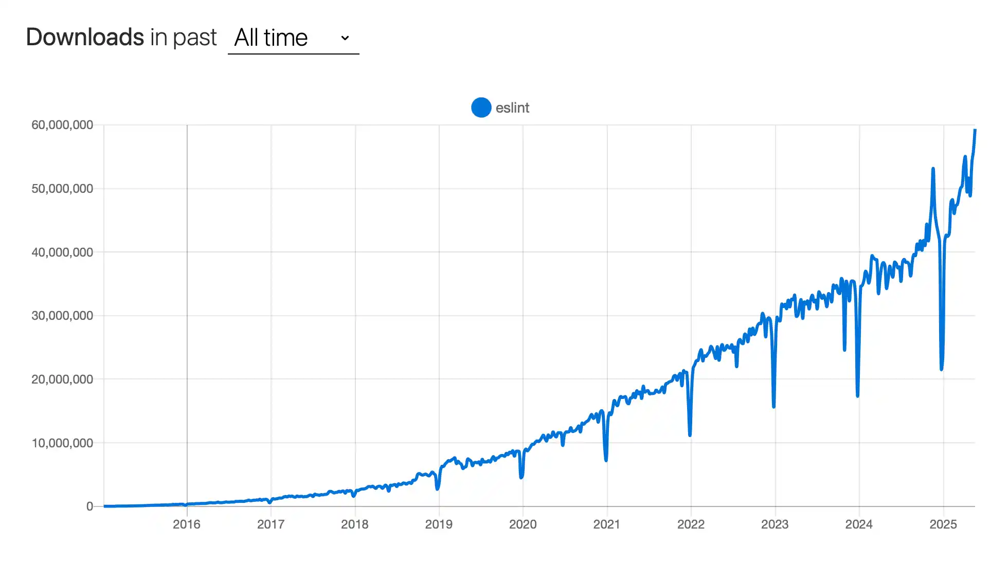 ESLint weekly-downloads chart from npmtrends.com, showing exponential growth from 2016 to 2025